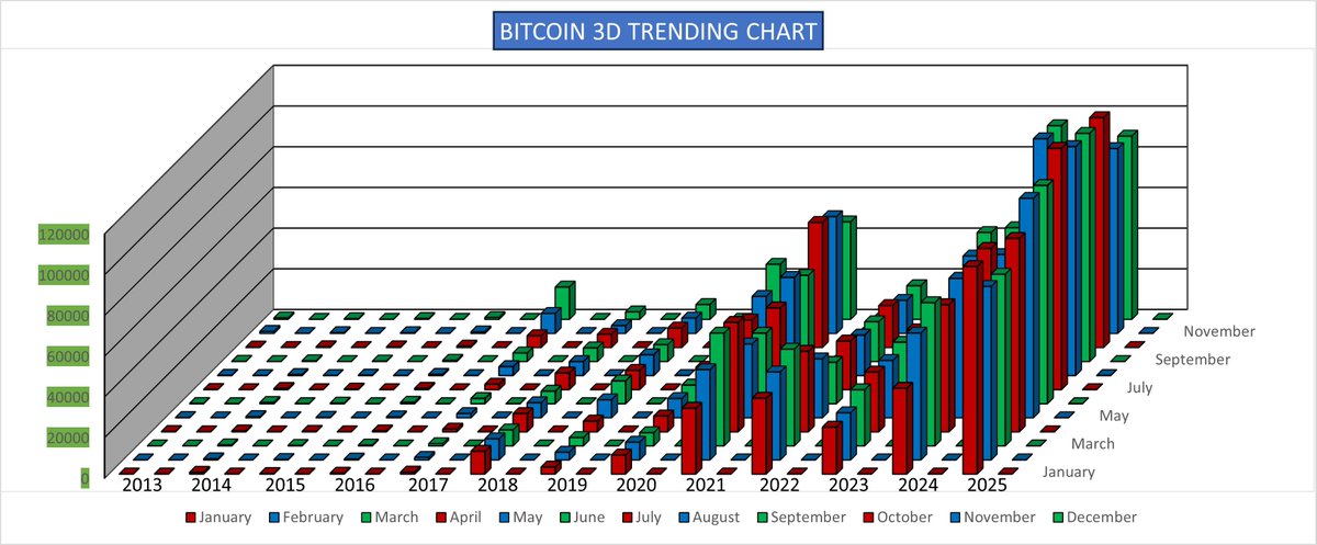 Bitcoin Trending Chart 
Updated w/ December 2025 
BTC ⬇️$800 since last months close 
Monthly Closing Prices (2013-Present) 
#HappyNewYear2026