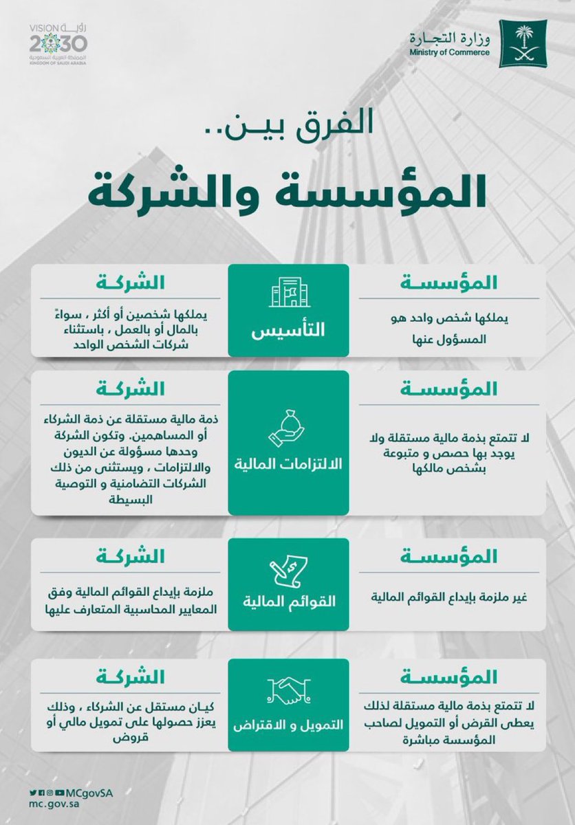 الفرق بين المؤسسة والشركة