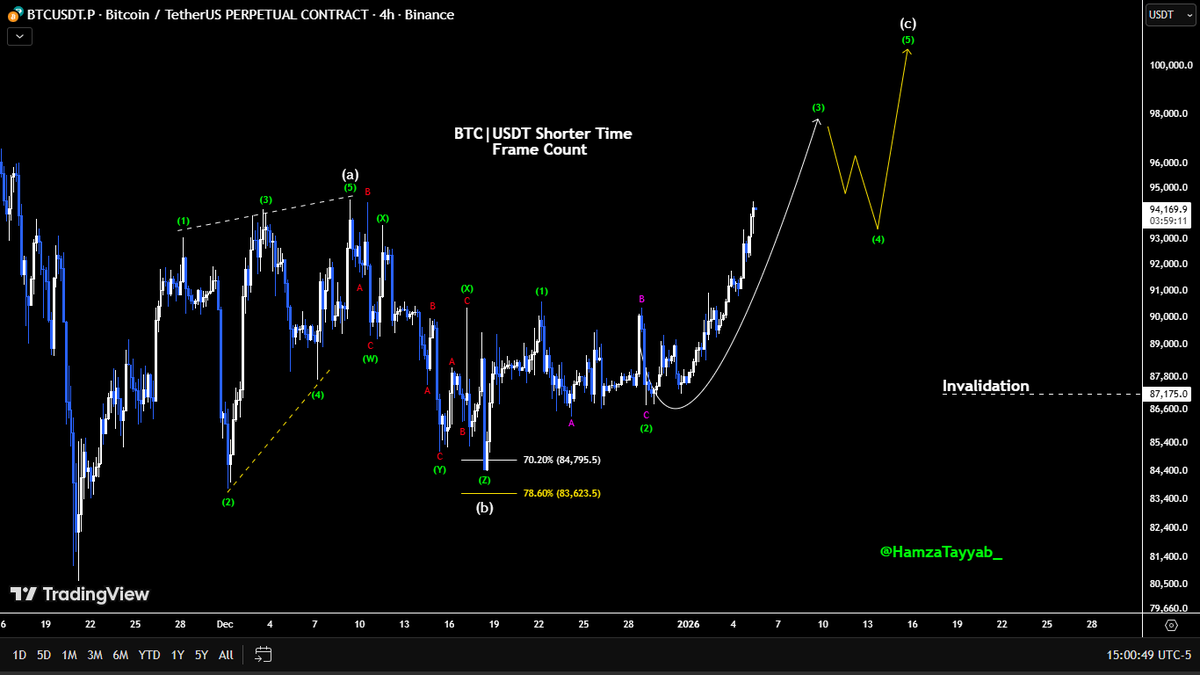 BTC|USDT Micro Update: Is price following my exact path or not? Same Plan  guys. Expecting 100k in coming days. Price will rise continuously rise till  CPI Imo. Dont short! #Bitcoin #CryptoRecovery #memecoin