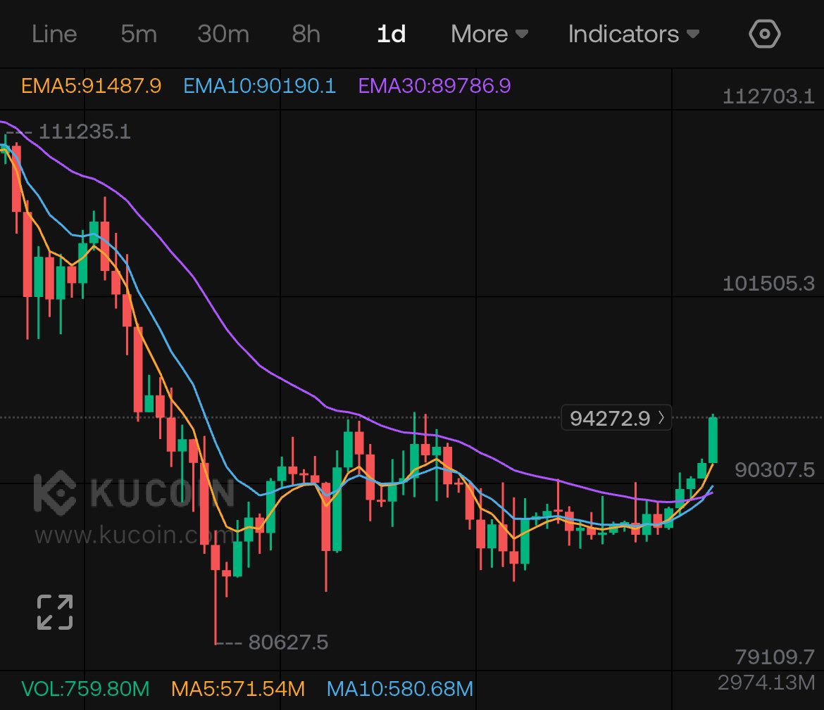 Sabes93's tweet photo. Strong Resistance at this level!
Can we break through? https://t.co/ZIKuWJMpqL