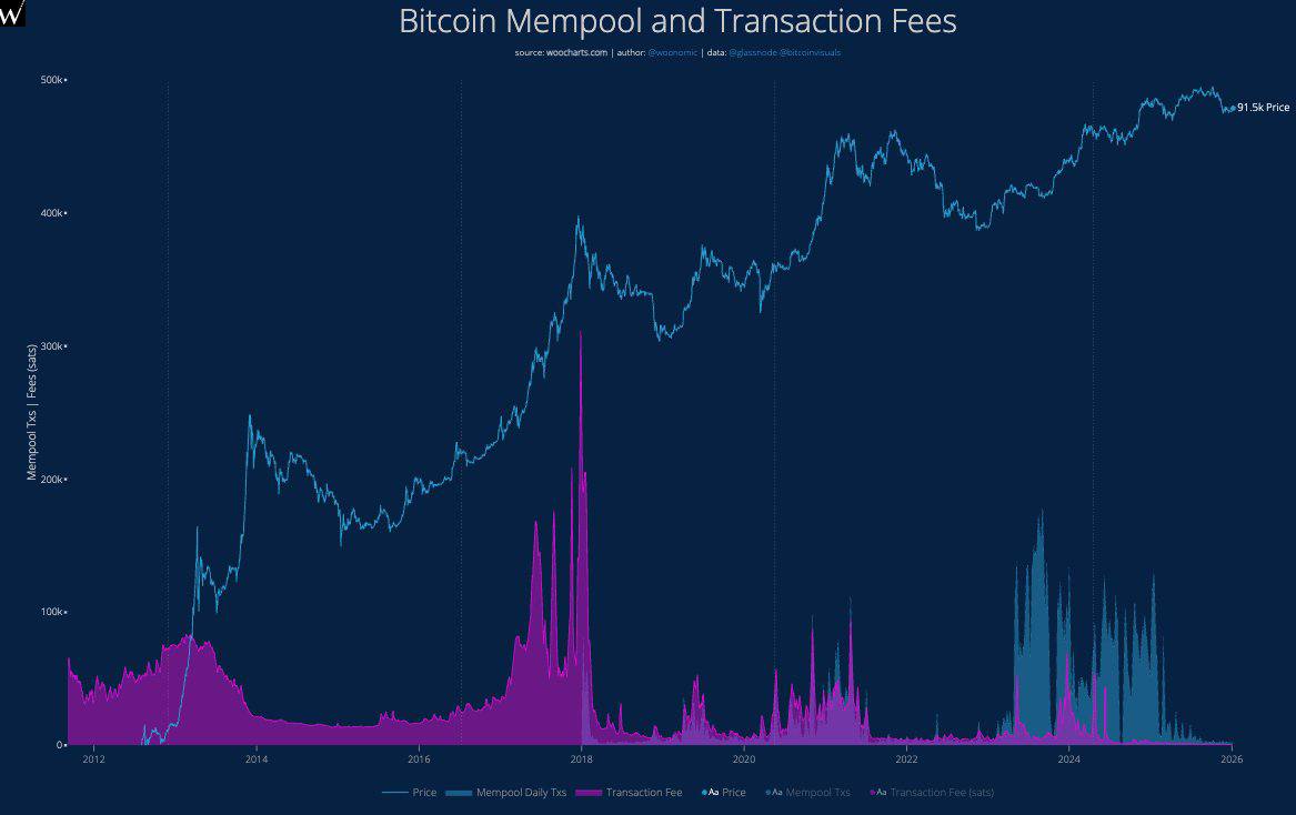 🚨 INSIGHT: Willy Woo says Bitcoin could see a short-term pump in January  as liquidity forms a local bottom, but warns on-chain activity still looks  macro-cycle bearish.