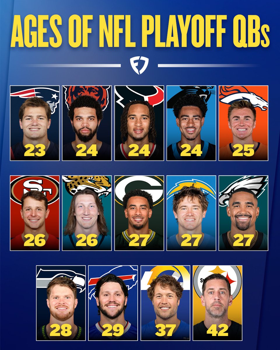 FDSportsbook's tweet image. Josh Allen is the third oldest QB in the NFL playoffs 😳