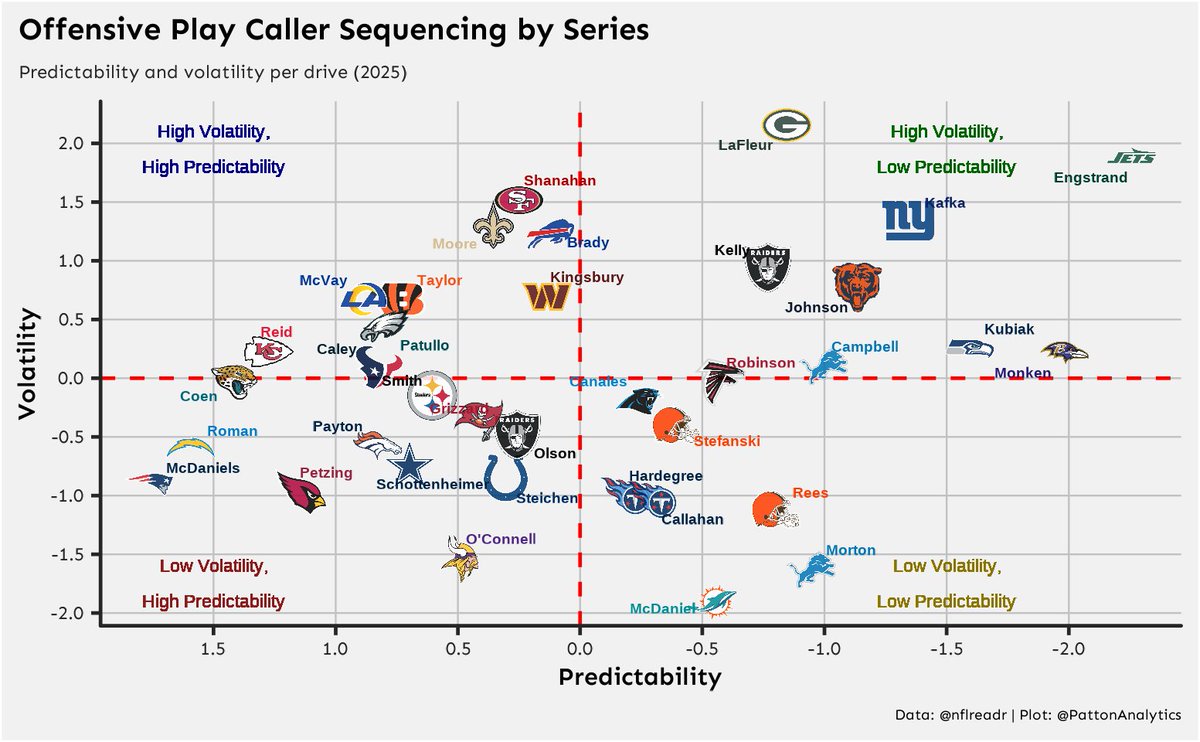 PattonAnalytics's tweet image. Moving on from LaFleur in this economy would be organizational sabotage.