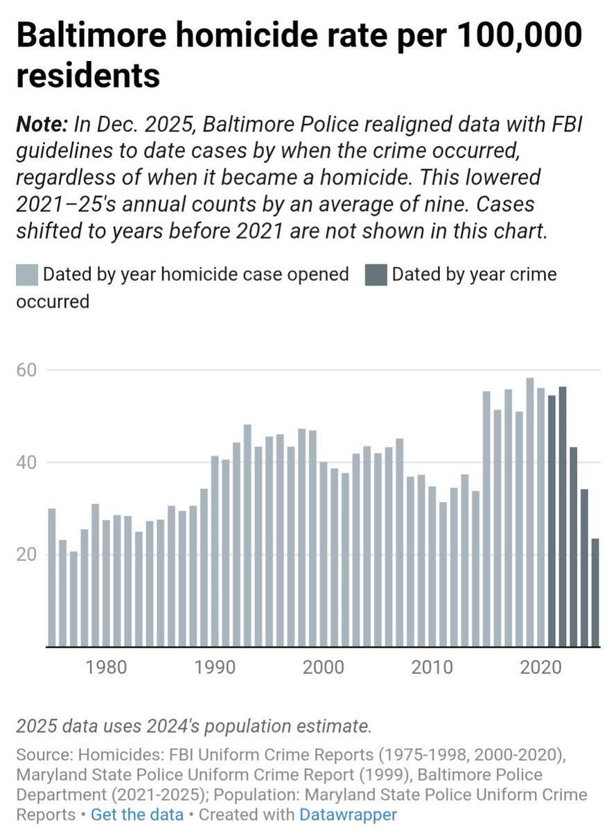 Baltimore Mayor Brandon Scott just held an event with other leaders to mark the city's 60% drop in homicides over past few years. "Truly generational change," he said. 

This chart of the per capita rate shows just how horrific the surge was after Freddie Gray's death in 2015.