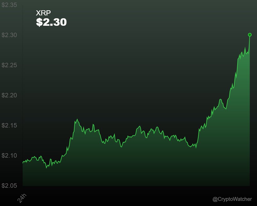 cryptowatcherX_'s tweet image. Market heating up! $XRP climbs 10.38%.