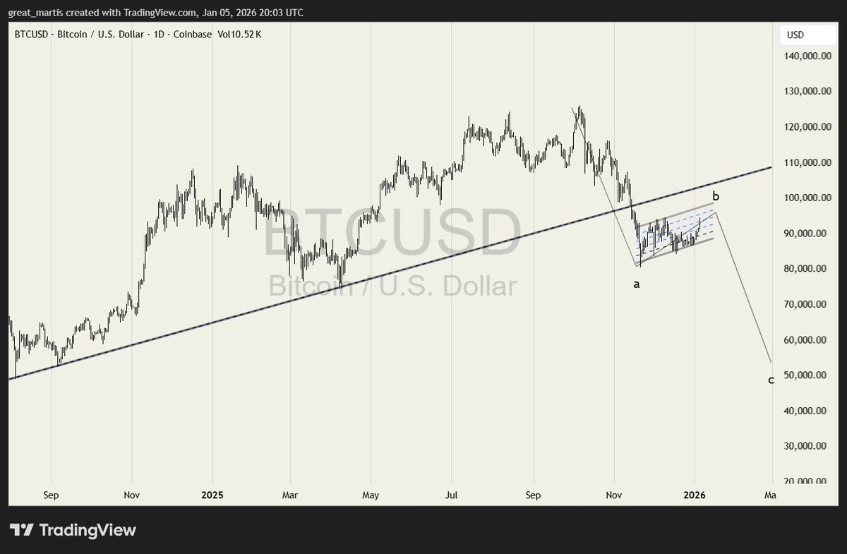 **Bitcoin** ✨

Keeping it simple.

Measured move now in play.(Textbook)

The next round of  cattle fleecing ain't gunna be pretty.

God bless and godspeed.
