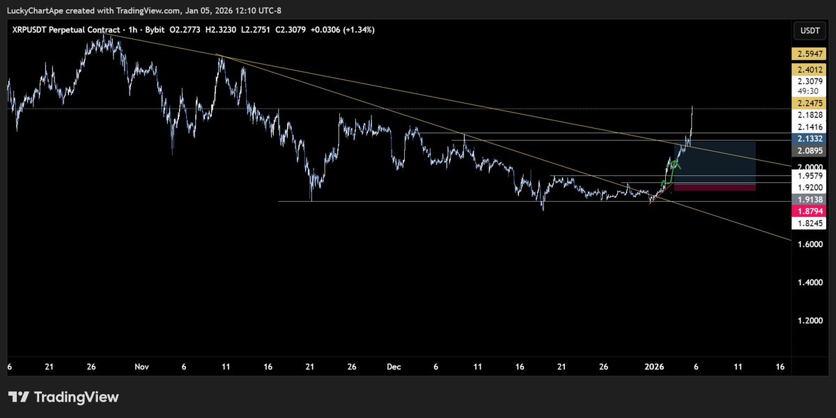 luckychartape's tweet photo. $XRP
First trade idea of the New Year printed nicely after taking some time off for the Holidays.
2026 will be an incredible year https://t.co/ZLOieRdwjK