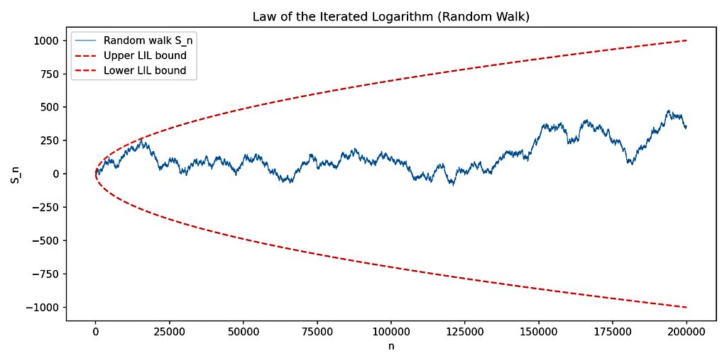 probnstat's tweet photo. CLAUDE OPUS 4.5 CODE FOR LAW OF ITERATED LOGARITHM:

import numpy as np
import matplotlib.pyplot as plt

# Parameters
N = 200000
np.random.seed(0)

# Generate symmetric random walk
X = np.random.choice([-1, 1], size=N)
S = np.cumsum(X)

# Time index
n = np.arange(1, N + 1)

# LIL envelope
envelope = np.sqrt(2 * n * np.log(np.log(n)))

# Avoid log(log(1)) issue
envelope[:10] = np.nan

# Plot
plt.figure(figsize=(10, 5))
plt.plot(n, S, label="Random walk S_n", linewidth=0.6)
plt.plot(n, envelope, 'r--', label="Upper LIL bound")
plt.plot(n, -envelope, 'r--', label="Lower LIL bound")

plt.xlabel("n")
plt.ylabel("S_n")
plt.title("Law of the Iterated Logarithm (Random Walk)")
plt.legend()
plt.tight_layout()
https://t.co/edcykIhK6h()