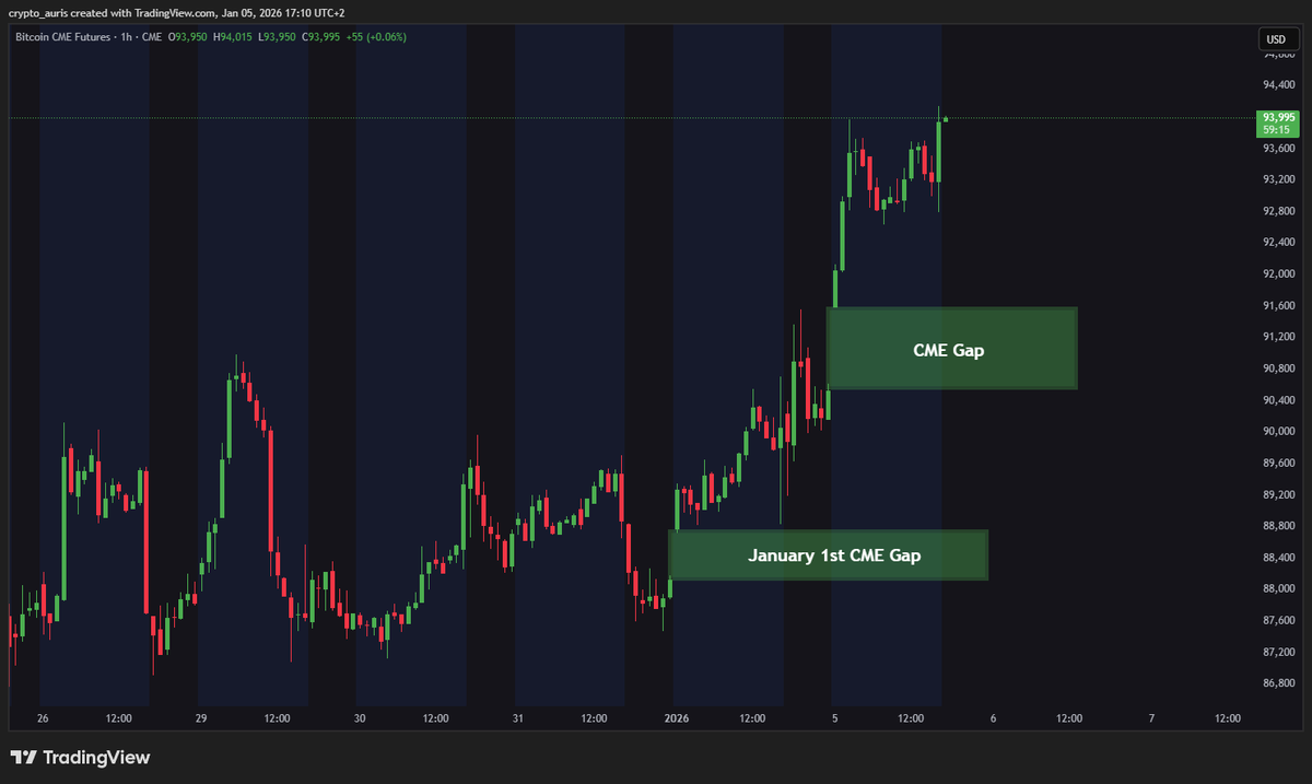 BTC broke above $95K, but are we really back? Bitcoin has now formed two  CME gaps. The first gap sits around $90.6K, the second around $88.2K. Since  October 2025, Bitcoin has filled