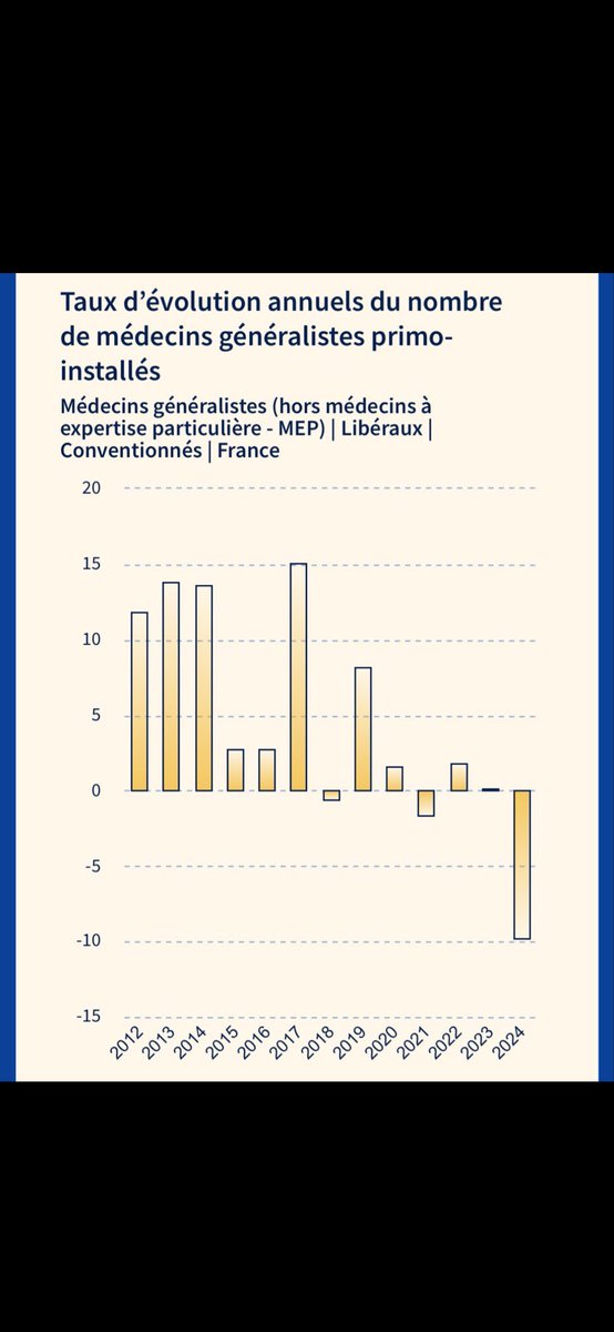 MedecinDesAbers's tweet photo. s’installent, des changements de carrière, une diminution de l’activité médicale des professionnels qui privilégieront leur vie privée etc
Bref une aggravation des déserts médicaux !
Et cela se voit depuis quelques années malgré l’augmentation importante du numerus clausus https://t.co/0CLVH096IV
