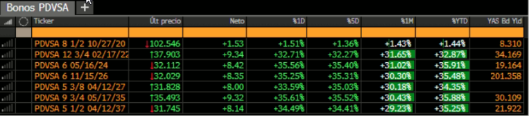 Bonos corporativos de PDVSA