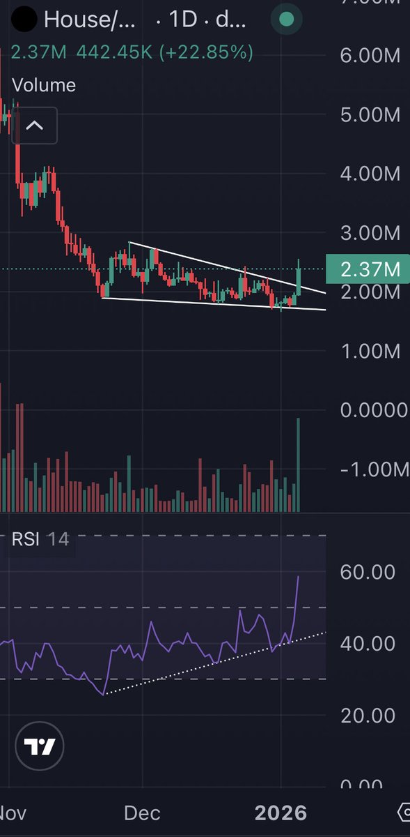 Housecoin breaking out of over a month of compression to the upside

The narrative is still extremely relevant, the exchange listings are already there, and it has one of the juiciest LP ratios in the entire memecoin market at ~25%

Most of CT has already written this coin off as