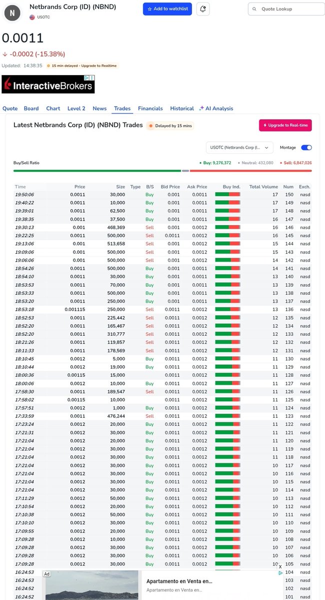 When something has solid fundamentals and a modest market cap, it’s not a gamble — it’s potential waiting to be recognized. Time always rewards what’s built right $NBND #OTC tic tac ....