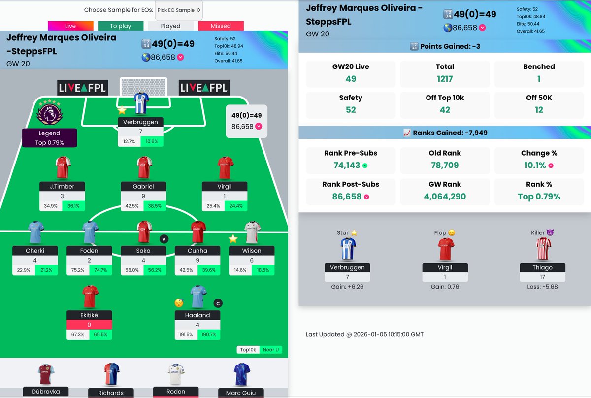 SteppsFPL's tweet image. GW20 Score 49 🤷🏽‍♂️

OR: 86k ❤️😒

Could have been SO much worse. walk way with a very small red arrow. Only fielded 10 men. Ekitike not in squad was unforeseen. VVD has broken my heart. Both are going. Not dealing with injuries. Keep it positive and keep climbing #FPL #FPLCommunity