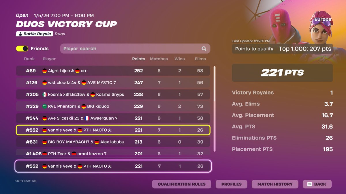 Qualed w/<a href="/27Yannisfn/">yannis</a> 

streamed everything on Twitch

<a href="/PTHEsports/">PTH E-Sports</a>