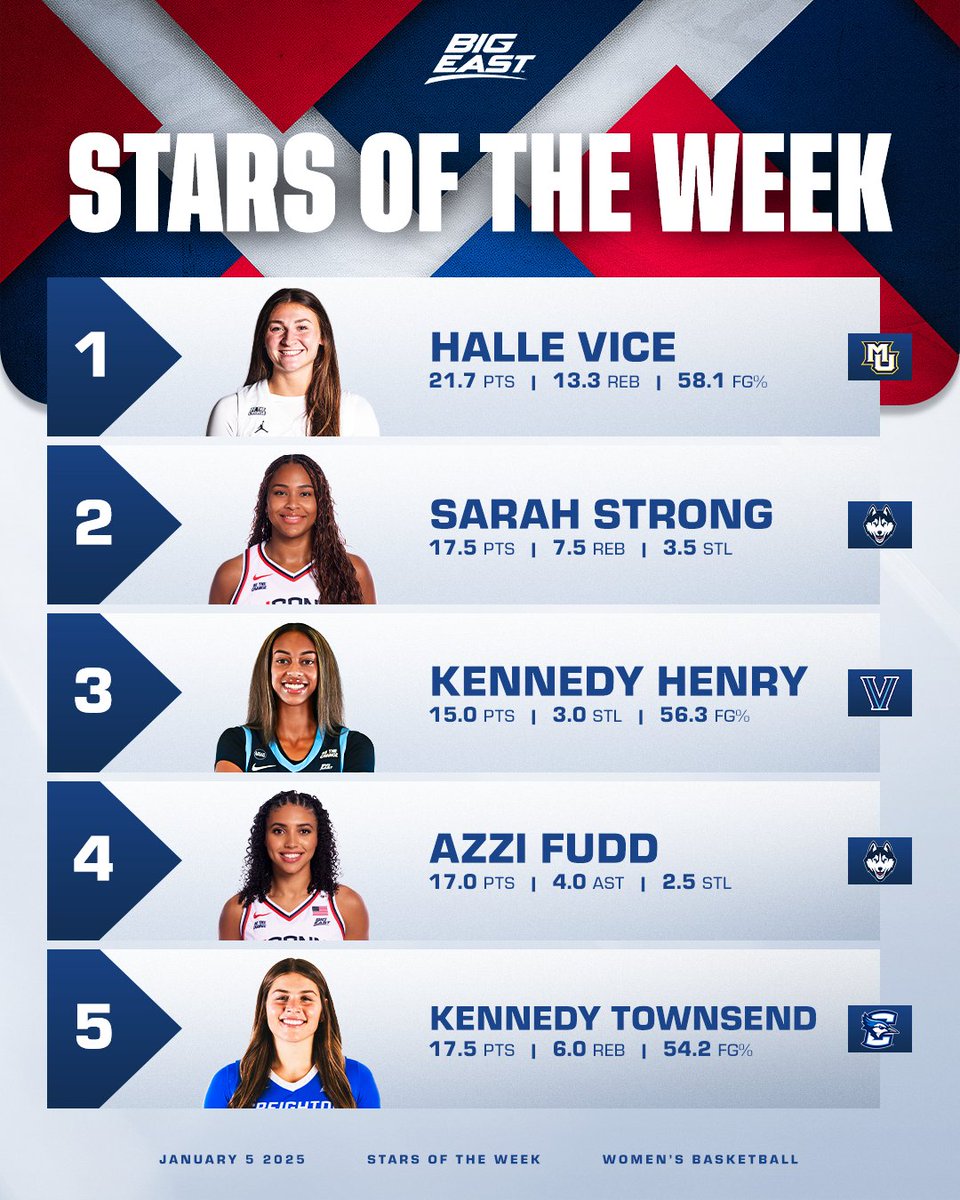 BIGEASTWBB's tweet photo. Stars of the Weeeeek!

🤩 @vice_halle 
🤩 @thesarahstrong 
🤩 @KennedyHenryy22 
🤩 @azzi_35 
🤩 @kenn_townsend https://t.co/6hPuJBUftC