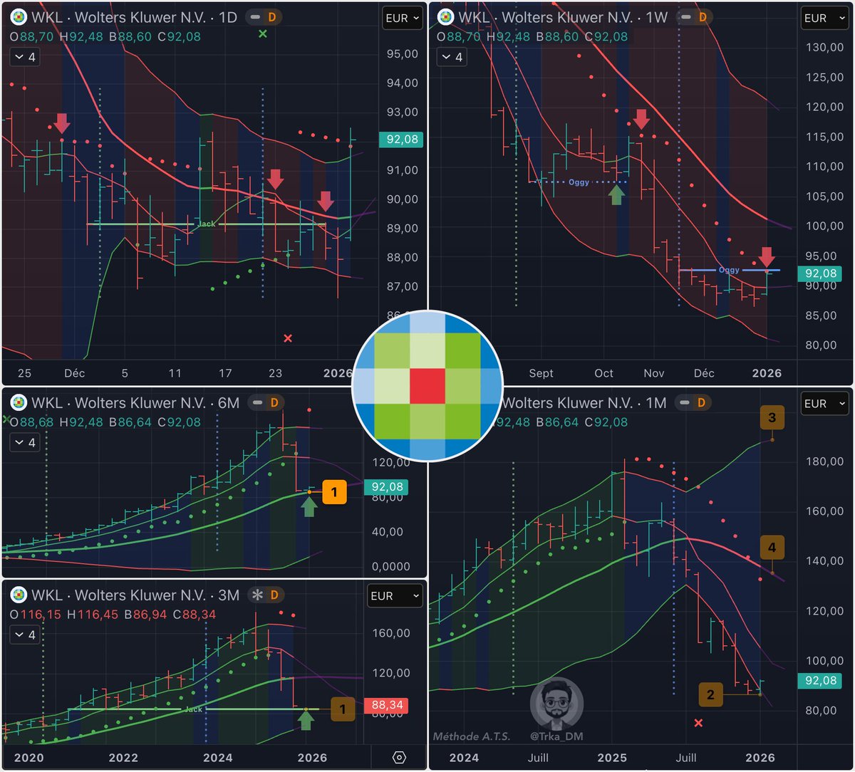 Trka_DM's tweet image. Beau départ de $WKL dans le Setup ⬆️🔢 Mois
Avec un pic à ⬆️+5% cette séance casse 4 résistances :
❌🔴 SAR Jour
❌🔴 M7 et SAR  Semaine
❌🔴 L Mois
Le prix a été freiné sur 🔴 Oggy Semaine
🟢 U Jour peut faire support
🟢 Oggy+1 Semaine aussi