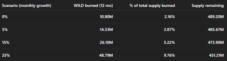Hail the deflationary era of $WILD.