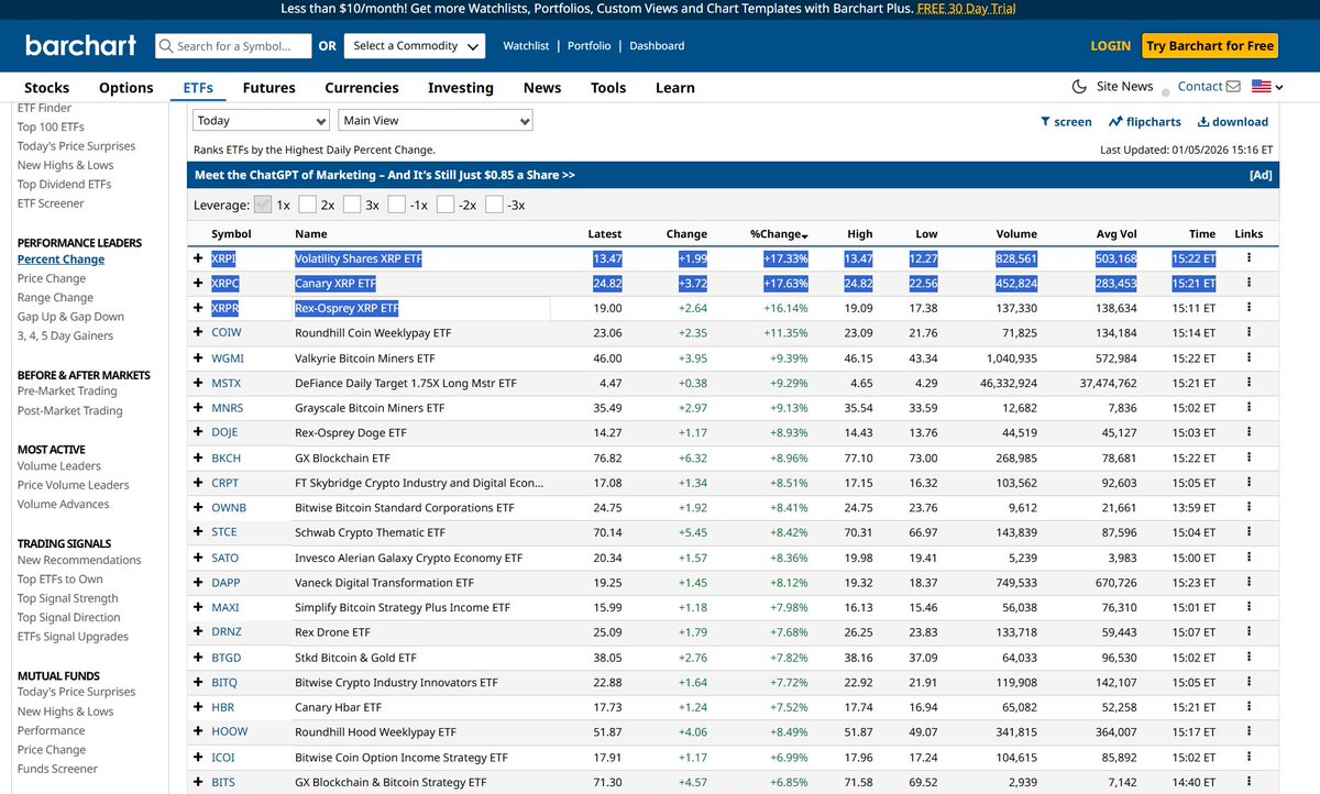 ChadSteingraber's tweet image. Awesome start of the year 2026!!

XRP ETF's are THE LEADING PERFORMANCE ETF's for ALL of the total market! 🔥🔥

All of them are up 16-17% for the day.🥳🎉