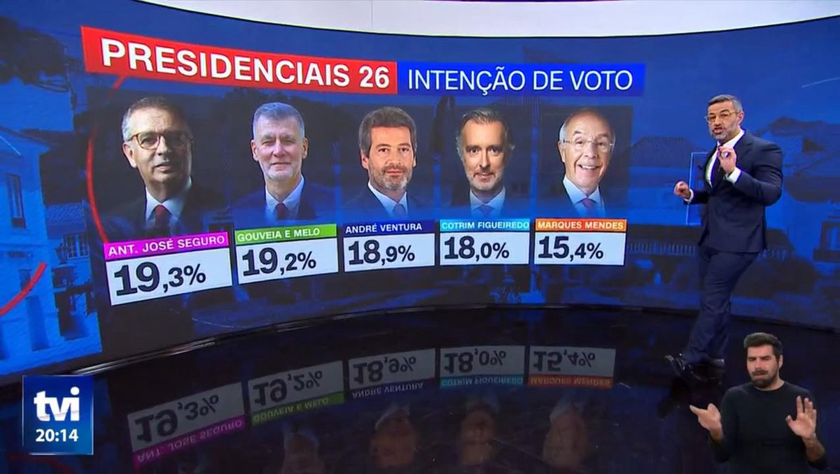 SEGURO À FRENTE!!!!!!!!!!  🧡💜

O país está a falar.

A corrida começou e vamos na liderança!💪🏼🇵🇹