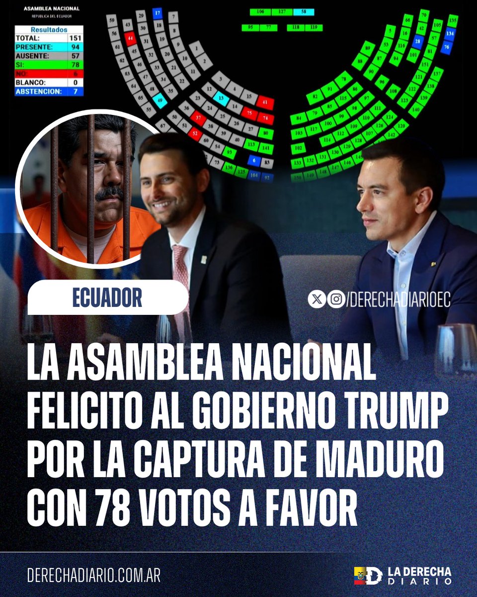 DerechaDiarioEC's tweet image. 🚨🇪🇨🇺🇸 | La Asamblea nacional liderada por la bancada ADN respaldó con 78 votos la captura del exnarcodictador Nicolás Maduro y felicitó al gobierno de Trump, mostrando que el Nuevo Ecuador liderado por Noboa está del lado correcto de la historia en la lucha contra las…