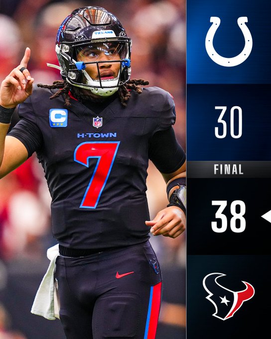 tomsawy70991387's tweet image. NFL Week (18) -- Houston (12-5) -- finishes up the regular-season on the 9-game winning streak defeating Indianapolis 38-30 -- The Colts (8-9) -- started the season out 8-2 -- finishing the season out on the 7-game losing streak #HTMade🏈