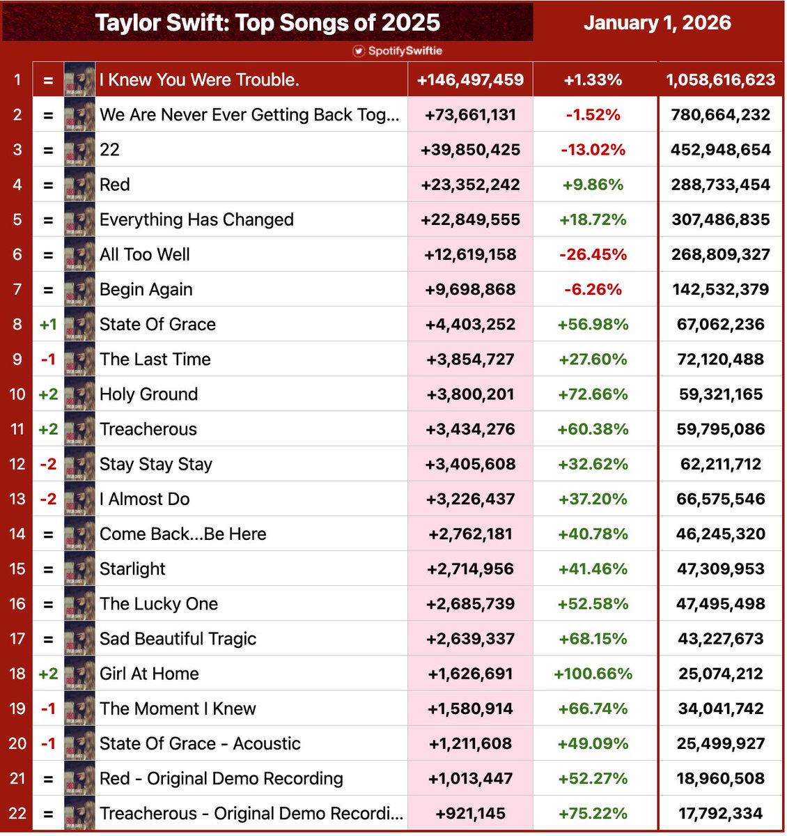 SpotifySwiftie's tweet photo. Returning to the owned catalog, "Red (2012)" by Taylor Swift GAINED 2.41% in yearly streams on Spotify for 2025 with 368,120,776 streams! https://t.co/6wN0Nmol0j