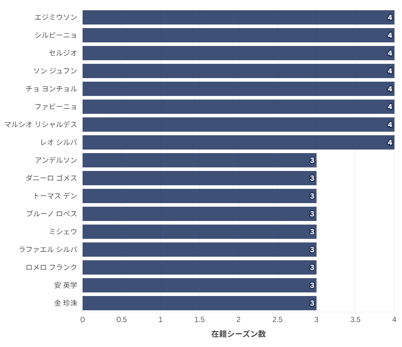 tec_football's tweet photo. 🏆歴代外国籍選手の在籍シーズン数
(2025年シーズン終了時点、在籍3シーズン以上)

ダニーロ・ゴメスは、今回更新すれば4シーズン目突入で歴代最多タイ💪
#albirex https://t.co/YIybrmyRIu