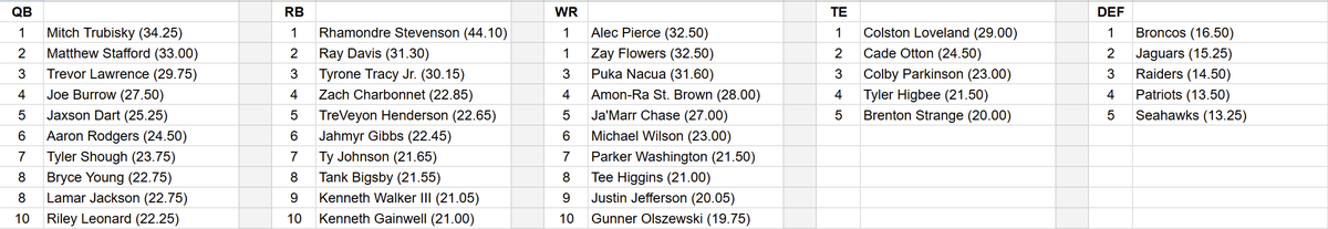 TennenSports's tweet photo. NFL Week 18 Leaders (featuring Mitch Trubisky, Rhamondre Stevenson, Alec Pierce/Zay Flowers, Colston Loveland and Broncos D/ST): https://t.co/WQiaZbFTw9