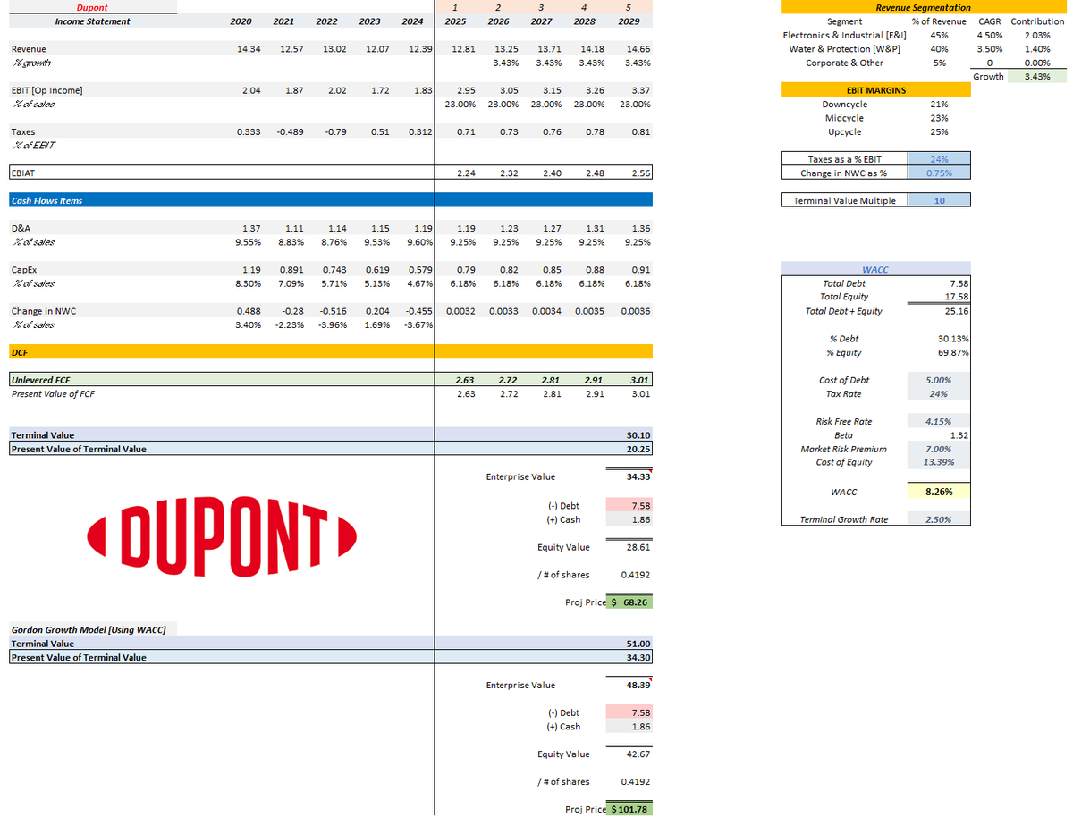 PalmerSadlowski's tweet photo. The most overlooked segment of the market is the chemicals + materials sector -- Dupont + Celanese offer compelling value at these price points. 

In our eyes, a major bull run in #chemicals is imminent as the buildout of the 'next phase' of AI [edge devices] plays out in '26 and beyond. 

$DD $CE 🏭x 🤖