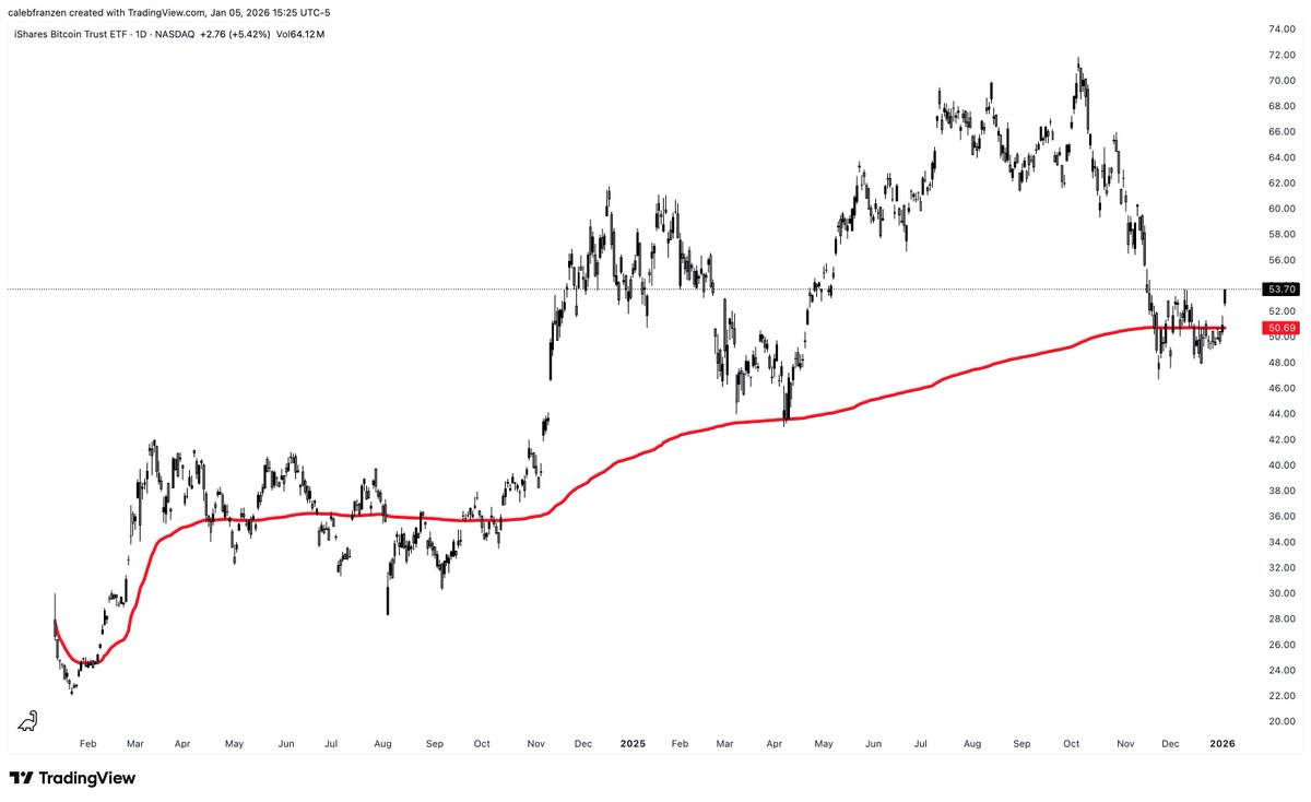 A lot of constructive price action for Bitcoin here. Most notably, for me,  is the reclaim above the AVWAP from the listing date of the BlackRock  Bitcoin ETF $IBIT. This shows that