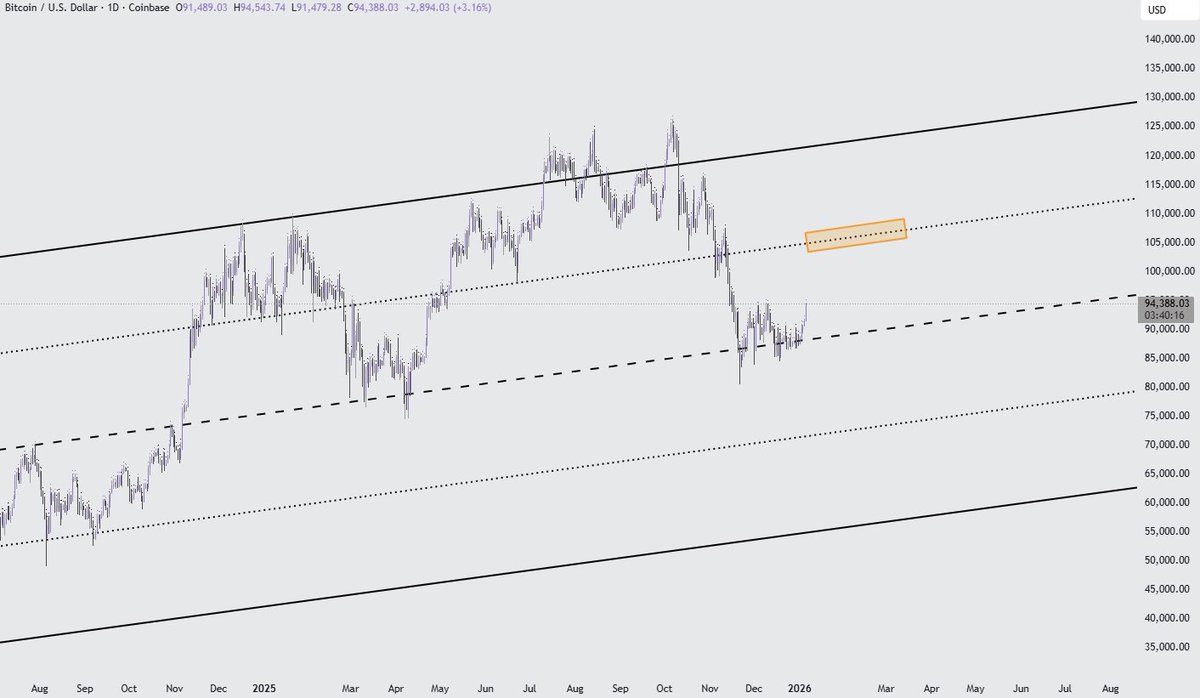 MasterChefXBT's tweet image. Midpoint of multi cycle channel held for $BTC 

Bulls continuing the battle 

Next area of interest marked