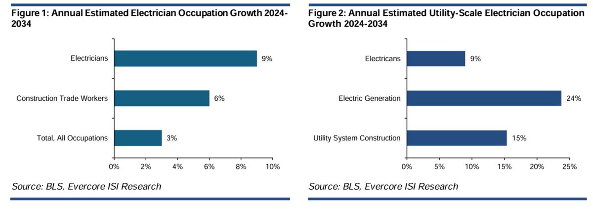 ShanuMathew93's tweet photo. "According to the Bureau of Labor Statistics, employment of electricians is projected to grow ~9% annually until 2034, ~3x the rate of all other occupations. Every year ~10k electricians either retire or change careers, but only ~7k new ones enter the field."

Chart: Evercore ISI