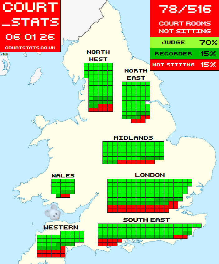 Court_Stats's tweet image. 📈Today, 6 January 2026, 78 out of the 516 Crown courtrooms in England &amp;amp; Wales will not be sitting.  
That's 15% of them. 
#courtstats #CS06012026 courtstats.co.uk
