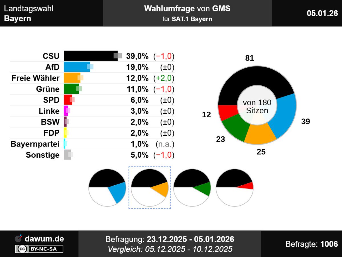 dawum_de's tweet photo. #Wahlumfrage #Bayern, GMS (05.01.26): CSU: 39% (−1), AfD: 19%, Freie Wähler: 12% (+2), Grüne: 11% (−1), SPD: 6%, Linke: 3%, BSW: 2%, FDP: 2%, Bayernpartei: 1%, Sonstige: 5% (−1) ➤ https://t.co/NxAZAL19Fm | #Sonntagsfrage #ltwby #Landtagswahl https://t.co/4oluNQNKO8