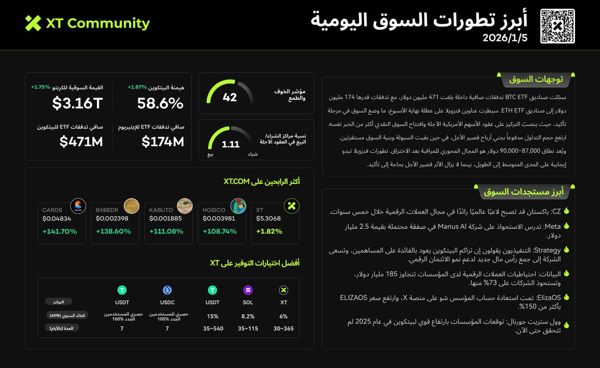 JumpTradetqu's tweet photo. 📊 أبرز أحداث سوق XT اليومية | 5 يناير

🟢 القيمة السوقية للعملات الرقمية: 3.16 تريليون دولار (+1.75%)
📈 هيمنة البيتكوين: 58.6% (+1.87%)
🔸 صندوق بيتكوين المتداول في البورصة: +471 مليون دولار
🔸 صندوق إيثيريوم المتداول في البورصة: +174 مليون دولار
🔸 مؤشر الخوف والطمع: 42
📉 نسبة العقود الآجلة الطويلة إلى القصيرة: 1.11
🔸 أبرز الرابحين: $CARDS +141.7%، $BITBEDR +138.6%، $KABUTO +111.08%، $HOSICO +108.74%

#XT #أخبار_العملات_الرقمية