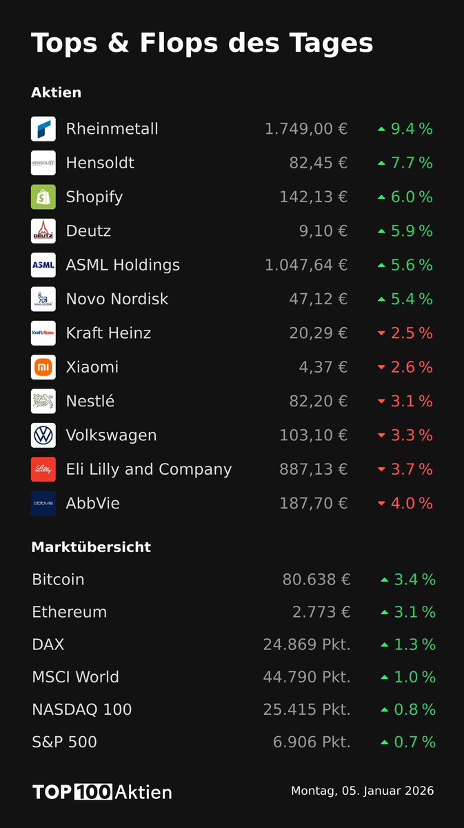 📈 Gewinner und 📉 Verlierer des Tages. #Aktien #Finanzen #Börse #Top100
