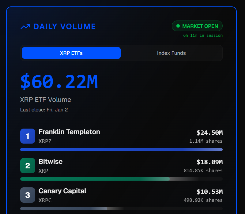 ChadSteingraber's tweet image. Official record broken!  Best single day for the XRP ETF's since launch...

We got bigger records to break still 😉