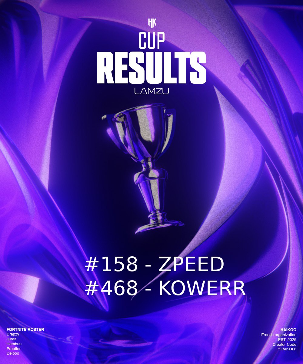 HaikooCDF's tweet image. Elle commence pas mal cette année, non ?

🇳🇴| @zpeed_fn #158
🇫🇷 | @KowerrFn #468 

Plus qu'un seul objectif pour nos princes : le top 1 ! 💸
#HAIKOORISING