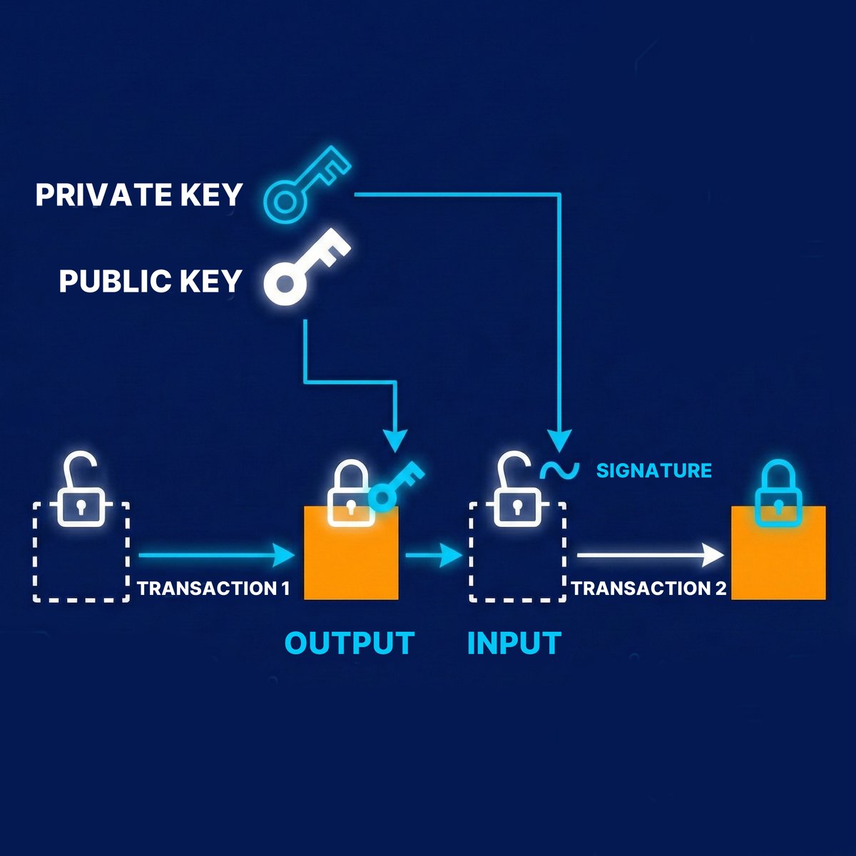 🗝️ ¿Qué es una clave privada de Bitcoin? Es un número aleatorio grande que  te da control sobre tus Bitcoins. Se utiliza para generar tu clave pública  y para firmar transacciones. Quien
