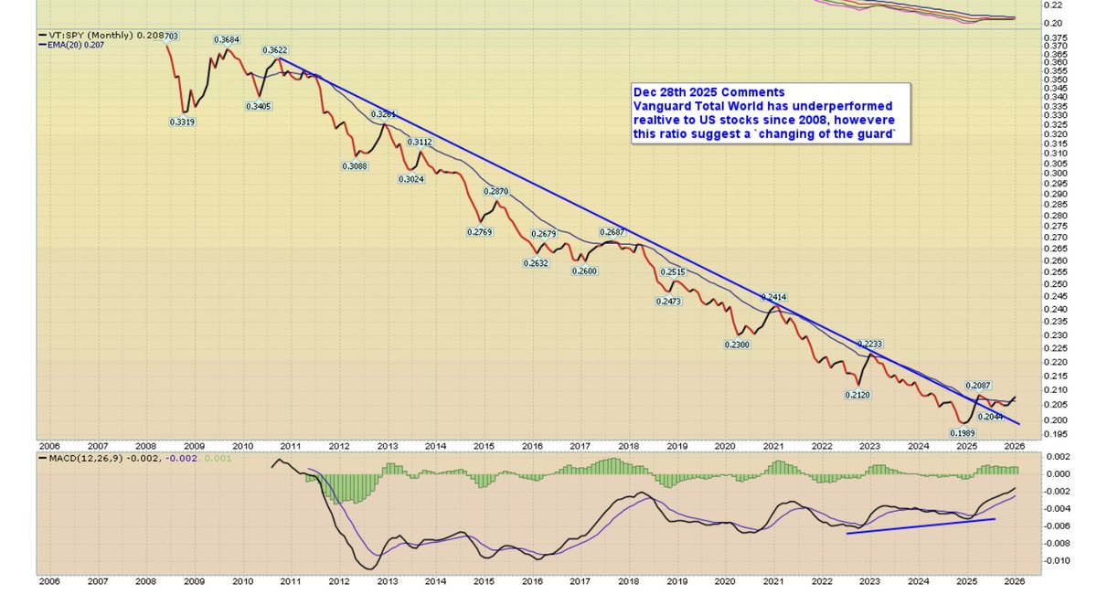 LOL nice for the rest of the world but cmon a chart will have to bottom out  sometimes $VT $VTI $VOO