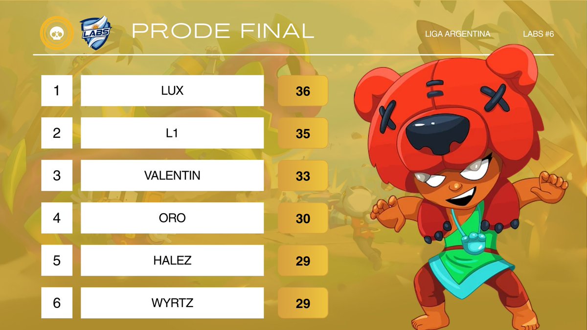 #ProdeLABS
¡TABLA PELEADÍSIMA!

Tras una gran edición #6, así resulta la tabla de posiciones del PRODE de la LIGA ARGENTINA #6

1️⃣ #Lux
2️⃣ #L1
3️⃣ #Valentin

¡Felicidades campeón <a href="/luxbrawlstars/">LuxBS</a>! 🥳
#ArgentinaBS 🇦🇷
