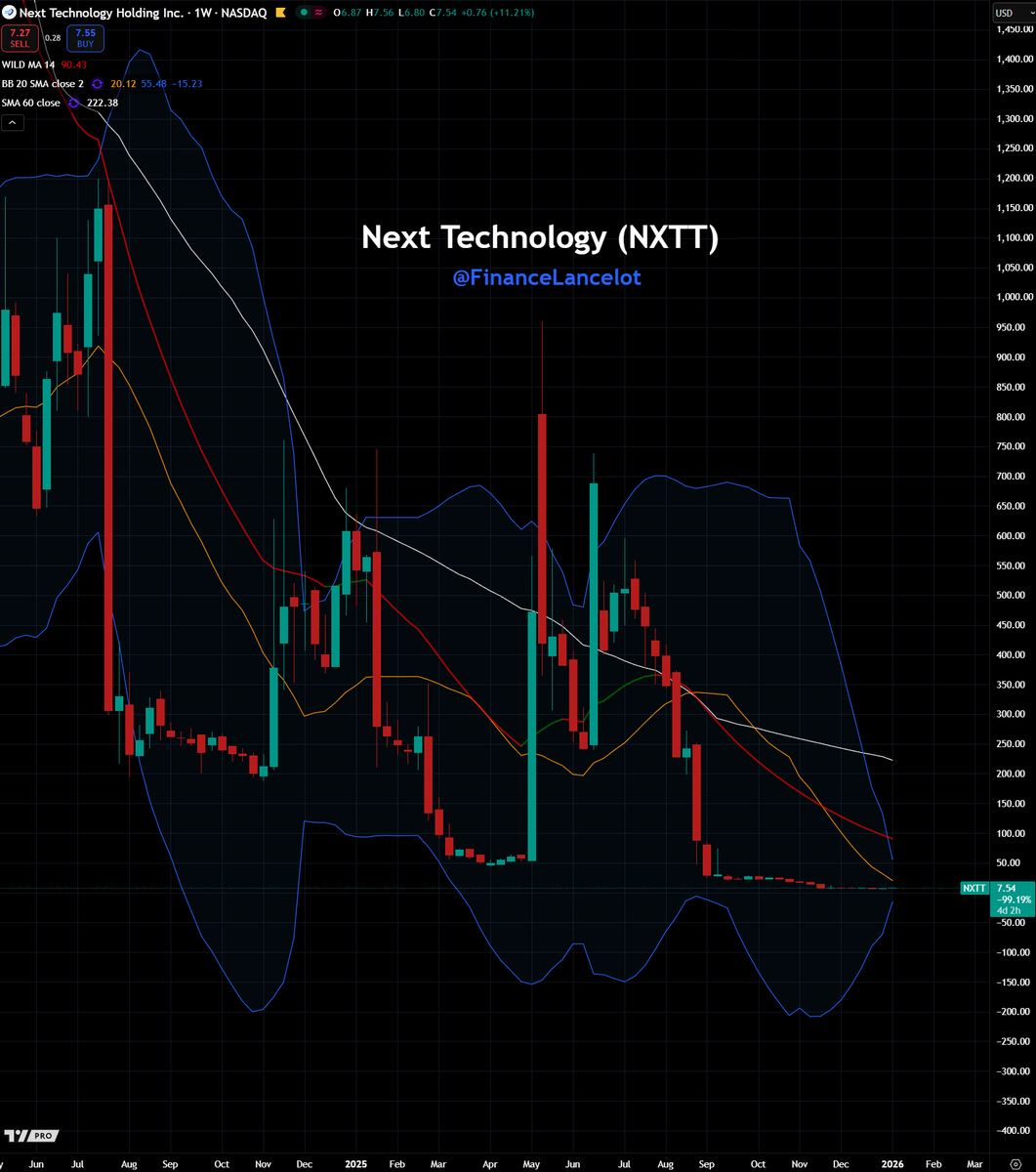 Tom Lee predicts Bitcoin will hit $250,000 by the end of 2026... He made  the same prediction for 2025 😜