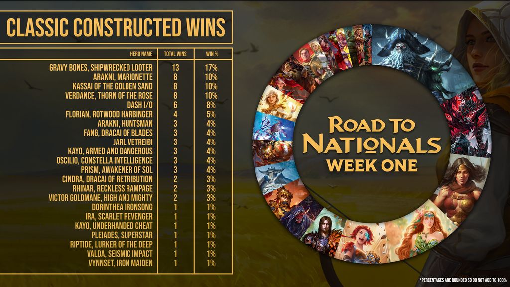 fabtcg's tweet photo. The Road to Nationals Week 1 results are in, and Gravy Bones, Shipwrecked Looter has sailed to the top of the leaderboard! 🏴‍☠️ 

Road to Nationals runs until February 1, so find your nearest event and head to your local game store!

See the updated LL board: https://t.co/aLzBoKWPHi