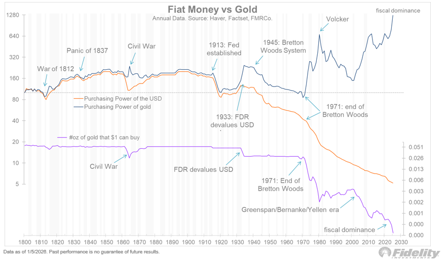 TimmerFidelity's tweet photo. Gold has been the star performer in 2025 as central banks and private investors gobbled up the yellow metal.

This has caused the purchasing power of gold to soar to new all-time highs.