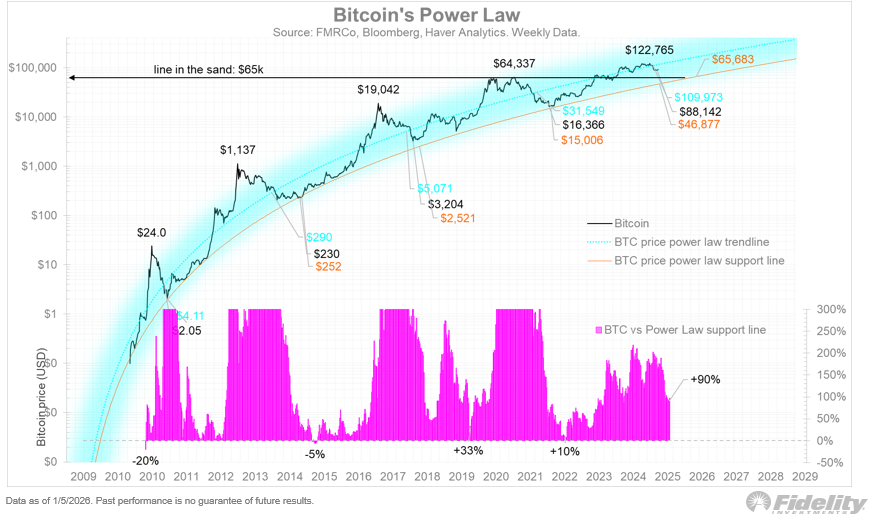TimmerFidelity's tweet photo. Bitcoin on the other hand, took the year off (or at least the past few months). It is following the internet S-curve a lot closer now than the power law curve.

It’s interesting that a lot of Bitcoin folks are proclaiming that the four year cycle is dead and a new structural up wave is at hand. I’m skeptical, not about the waning power of the halving cycle (with which I agree), but the idea that bear markets are no longer going to happen. For now, the line in the sand for Bitcoin is $65k (previous high), and below that $45k. The latter is the power law trendline. That’s still far away but if Bitcoin consolidates for the next year, that trendline could get closer to $65k and could become a do-or-die line in the sand for Bitcoin. But that may (or may not) be a story for another day (or year).