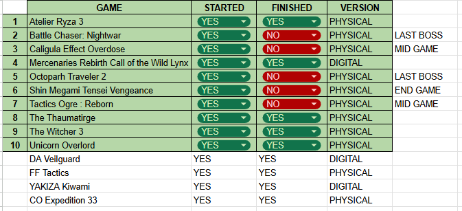 At the beginning of last year, I made a plan to finish 10 games from the backlog. 
Chose 10 games I had, but then cool games came out :) 
Here are the results:

9 games finished on PS5 in 2025 (6 physical disc, 3 digital version)

I haven't made any for 2026.

#Backlog #gaming
