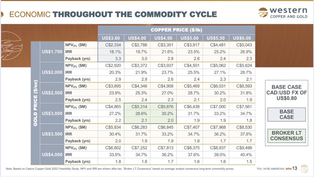 BalticsNBeyond's tweet photo. $WRN $WRN.TO copper and gold prices are about to outrun $WRN NAV price matrix. NAV now in excess of $10billion CAD or around $50CAD/shr. 🚀🚀🚀 https://t.co/1FTDfdbCJX
