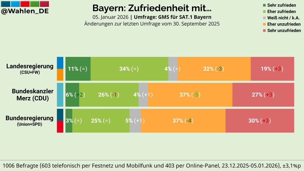 Wahlen_DE's tweet photo. BAYERN - Umfrage GMS/SAT.1 Bayern: Zufriedenheit mit…
Sehr/eher zufrieden | Sehr/eher unzufrieden
Landesregierung (CSU+FW): 45% | 51%
Bundeskanzler Merz (CDU): 32% (+1) | 64% (-2)
Bundesregierung (Union+SPD): 28% | 67% (-1)
Änderungen zum 30. September 2025
#ltwby https://t.co/rddSUj5Uru