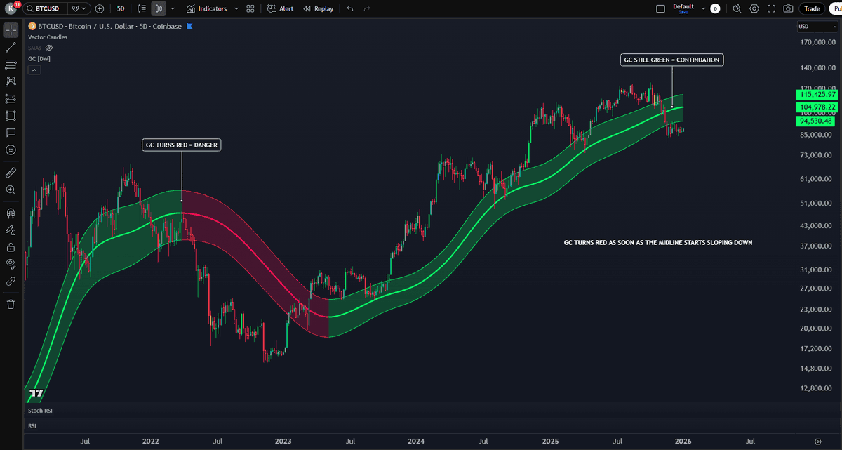 📊 #BTC 5D Gaussian Channel
GC still green, trend is corrective, not broken.
Key reclaim: ~$105K midline → relief rally trigger.
Levels that matter: lose $74K = structure breaks; reclaim $92K–$105K = strength returns.

Students, full Market Report’s in your inbox.
Join free here